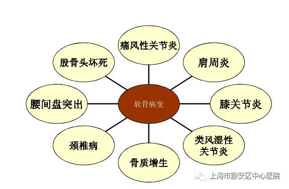 科普骨骨生风中老年骨关节病防治