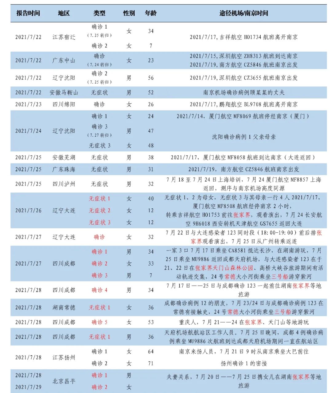 全国本土新增218高2中37全国疫情信息发布7月30日