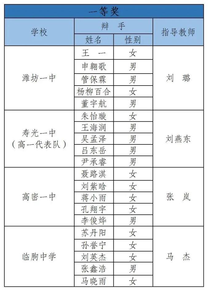 优秀!他们获潍坊市级荣誉