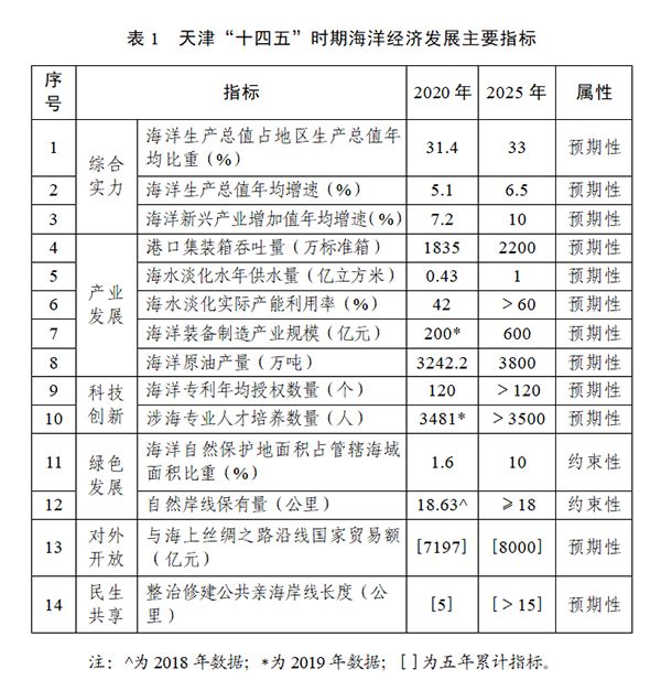 天津市人民政府办公厅关于印发天津市海洋经济发展"十四五"规划的通知