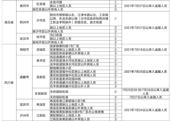 眉山市新冠肺炎疫情防控重点人员分类管理措施一览表8月3日