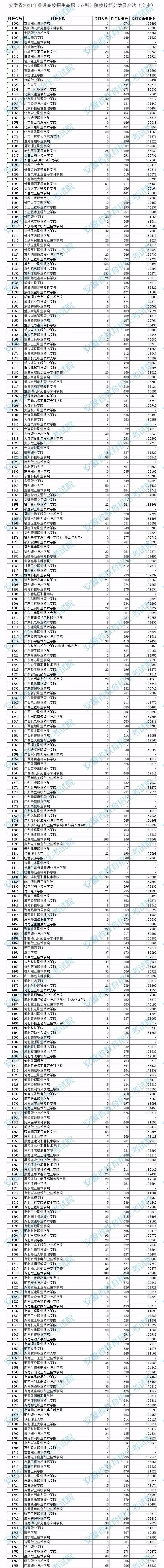 2021年安徽高招高职专科院校投档分数线公布