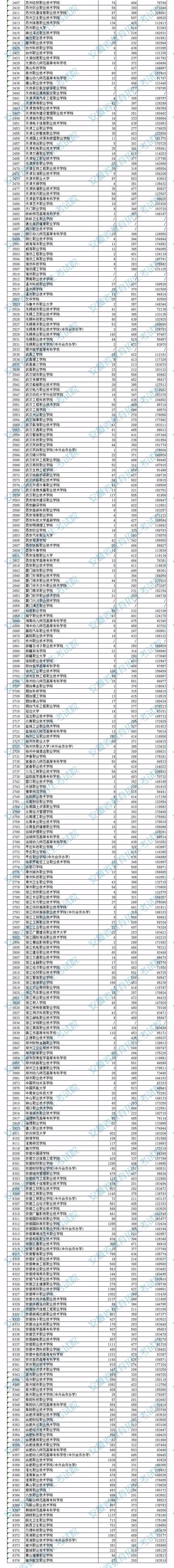 2021年安徽高招高职专科院校投档分数线公布