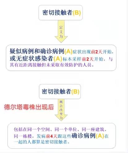 关键词一:密切接触者(密接)2021-08-04 19:33青浦区疾病预防控制中心