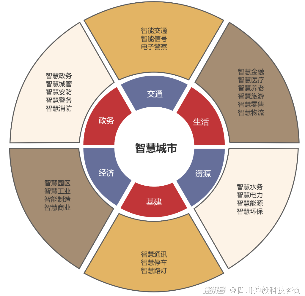 中国智慧城市规划目标体系