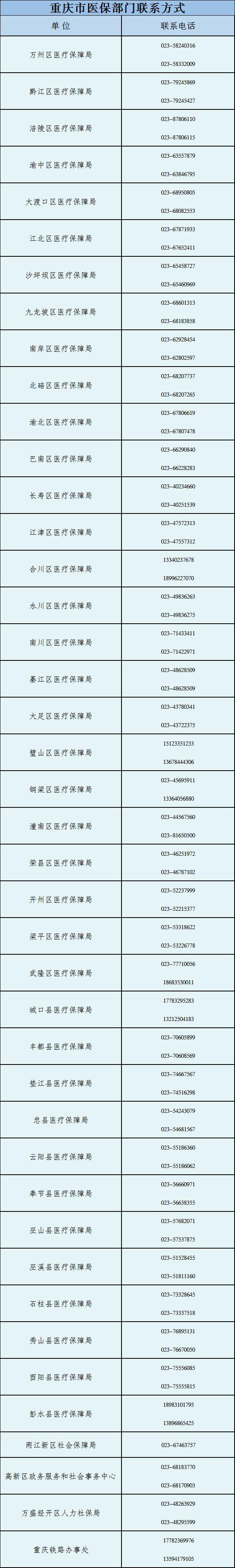 国家医保信息平台重庆上线