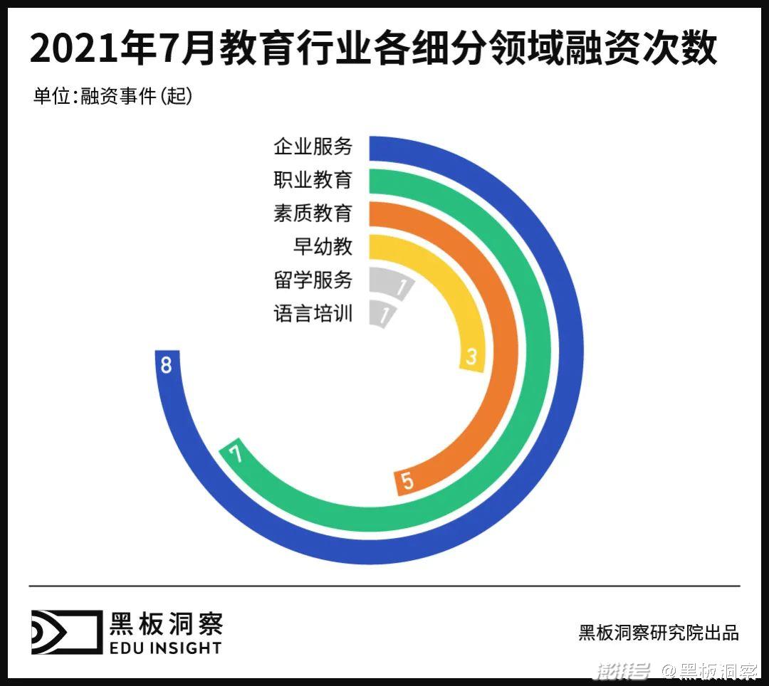 7月教育行业融资报告:25家企业共融资15.132亿元