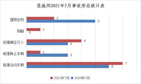 恩施州2021年7月亡人交通事故研判分析报告