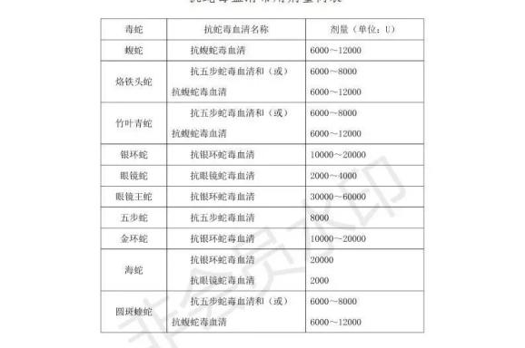 抗蛇毒血清常用剂量简表