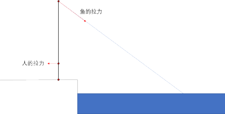 鱼受到惊吓向前运动,会产生两倍于自身体重的拉力作用在鱼线上,非常