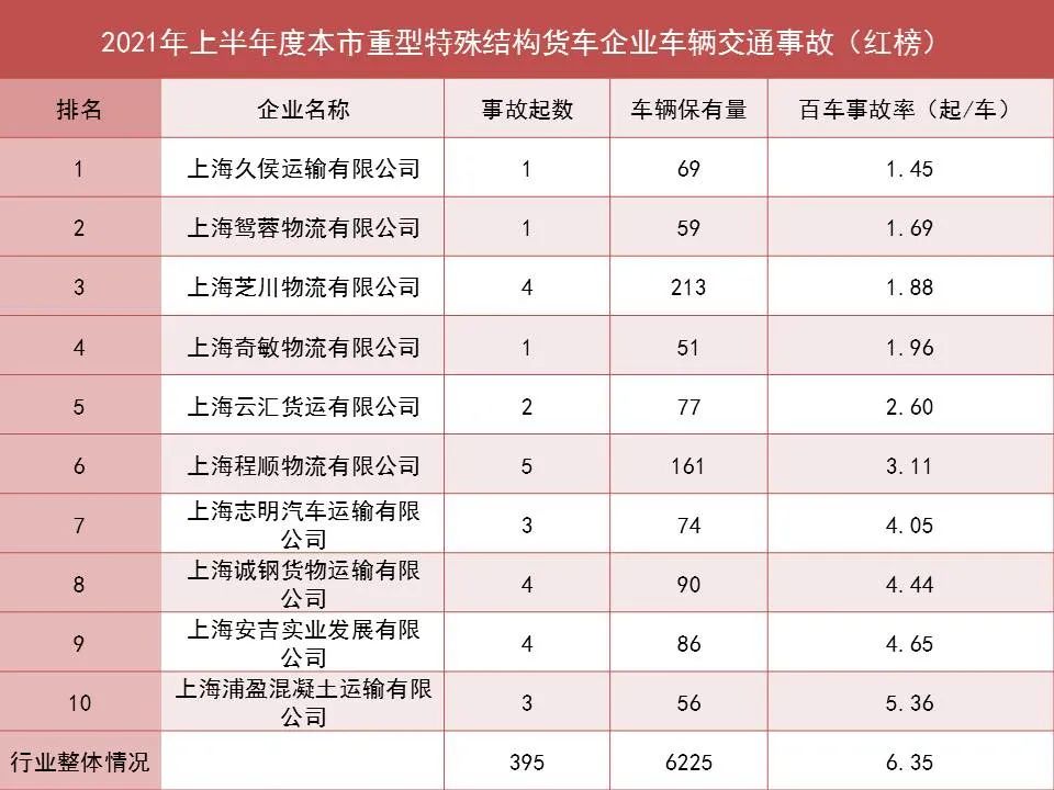 红 榜重型特殊结构货车企业交通事故类市公安局发布2021年上半年重点