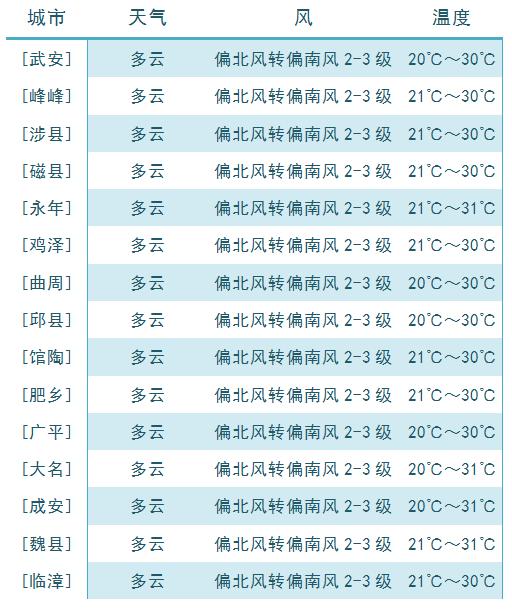 明天七夕节,邯郸天气怎么样?