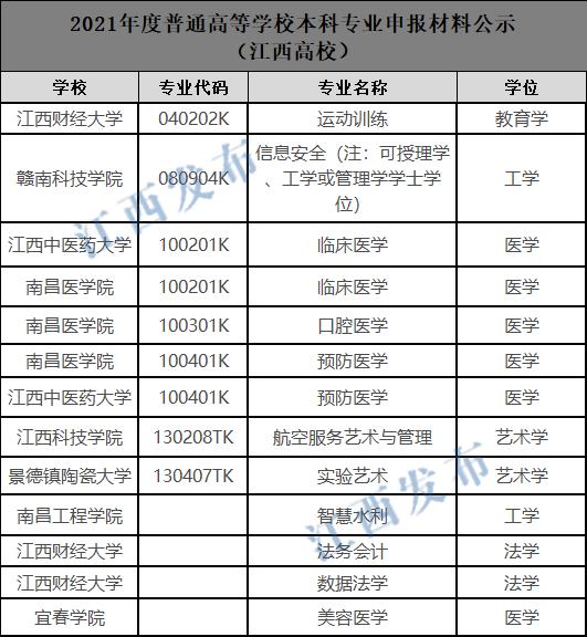 鹰潭在线来源:江西发布整理自教育部官网 原标题《正在公示:江西8所
