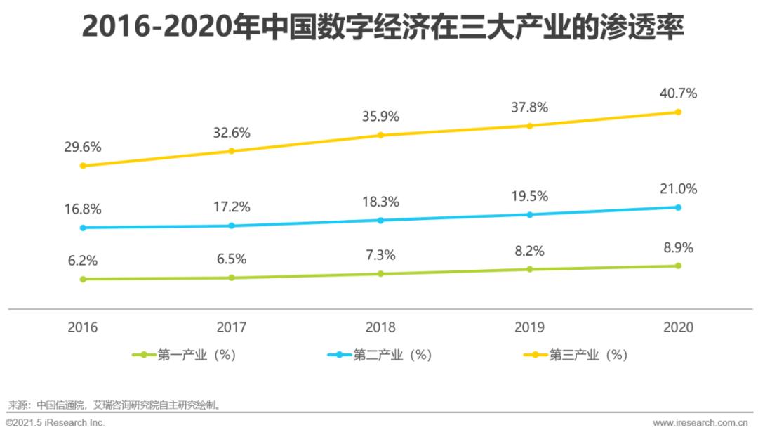 2021年中国零售数字化转型研究报告