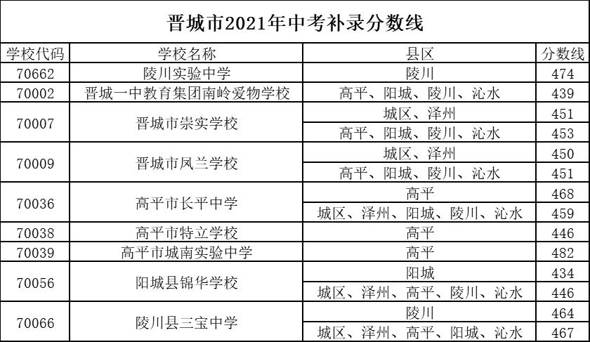 晋城市2021年中考补录分数线公布