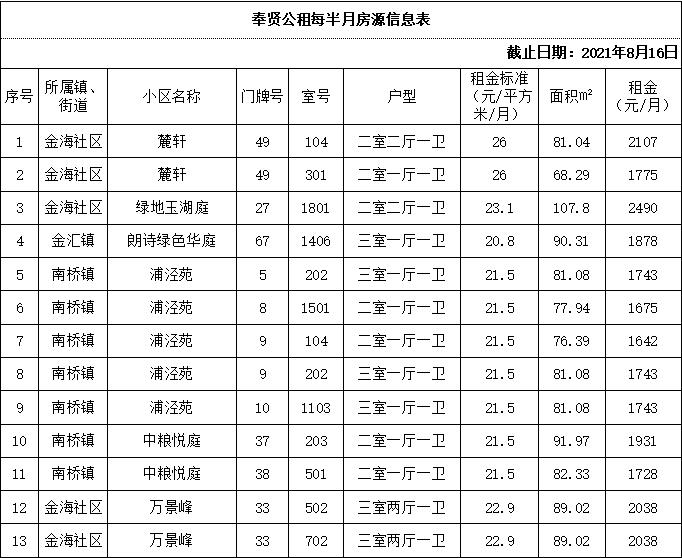 奉贤公租房每半月房源信息表(2021年8月16日)