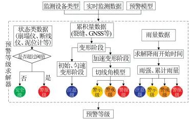 学术交流滑坡实时监测预警模型调度算法优化研究