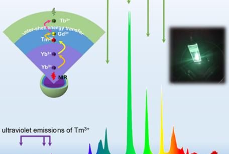 三明治型核壳结构稀土纳米晶,高效能量迁移上转换发光