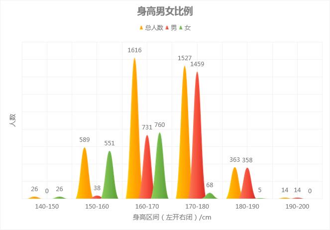 男女比例身高情况姓氏分布浙江各高校新生大数据揭秘