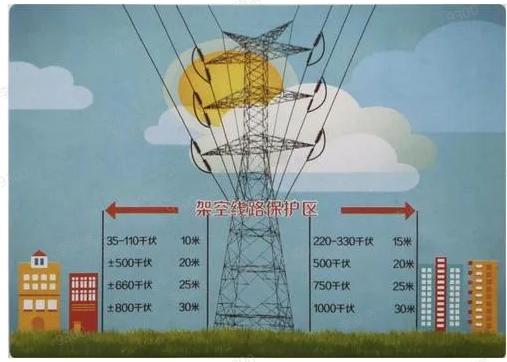 根据《电力设施保护条例实施细则》规定: (一)架空电力线路保护区,是