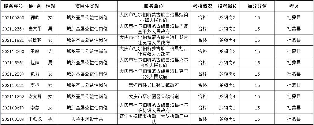 共112人!大学生到村(社区)任职考试拟加分人员名单正在公示