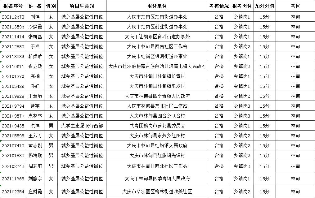 规定,经初审,拟对报考林甸县岗位18名考生加分,现将人员名单(附件1)