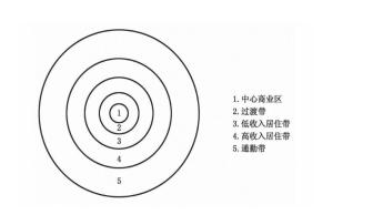 图1:同心圆模式图