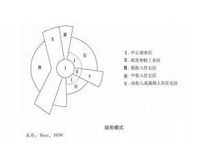 图2:扇形模式图