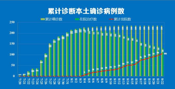 8月22日0时至24时南京新冠肺炎疫情最新情况