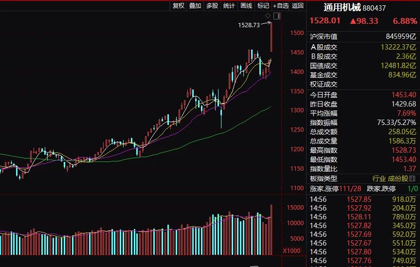 今日通用机械板块狂涨,高开高走拉升近7%,板块个股更是掀起涨停潮.