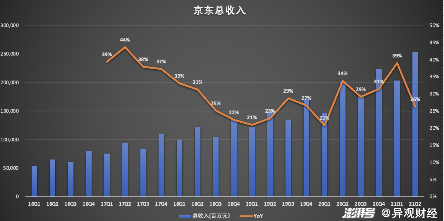 (数据来源:京东财报)