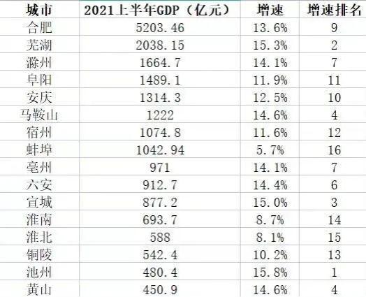 安徽省各市2021上半年gdp排名
