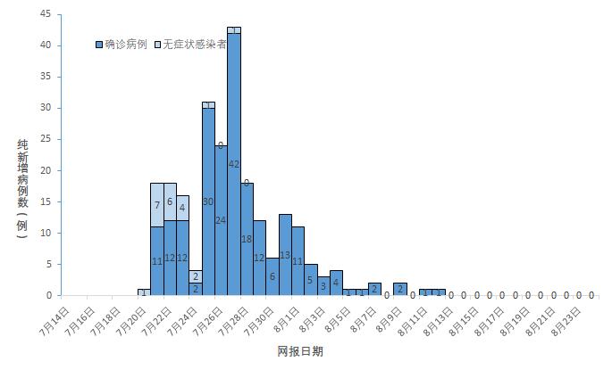 疫情信息全国本土新增40高4中43全国疫情信息发布8月25日