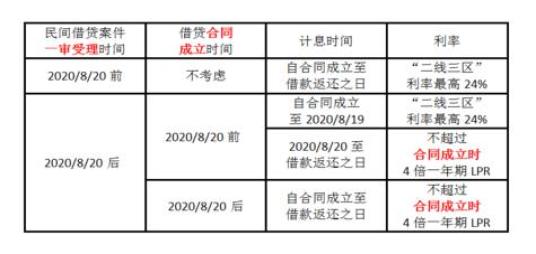 也就是说,民间借贷利率年利率