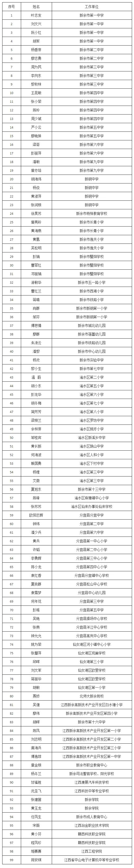 新余拟通报表扬257名教师