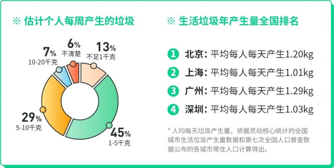 报告显示北京每人每周产生约84千克生活垃圾财见观察