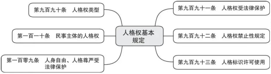 264张法条思维导图读懂民法典