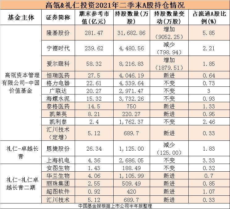 高瓴彻底火了:8个月暴赚150亿!740亿a股最新持仓大曝光