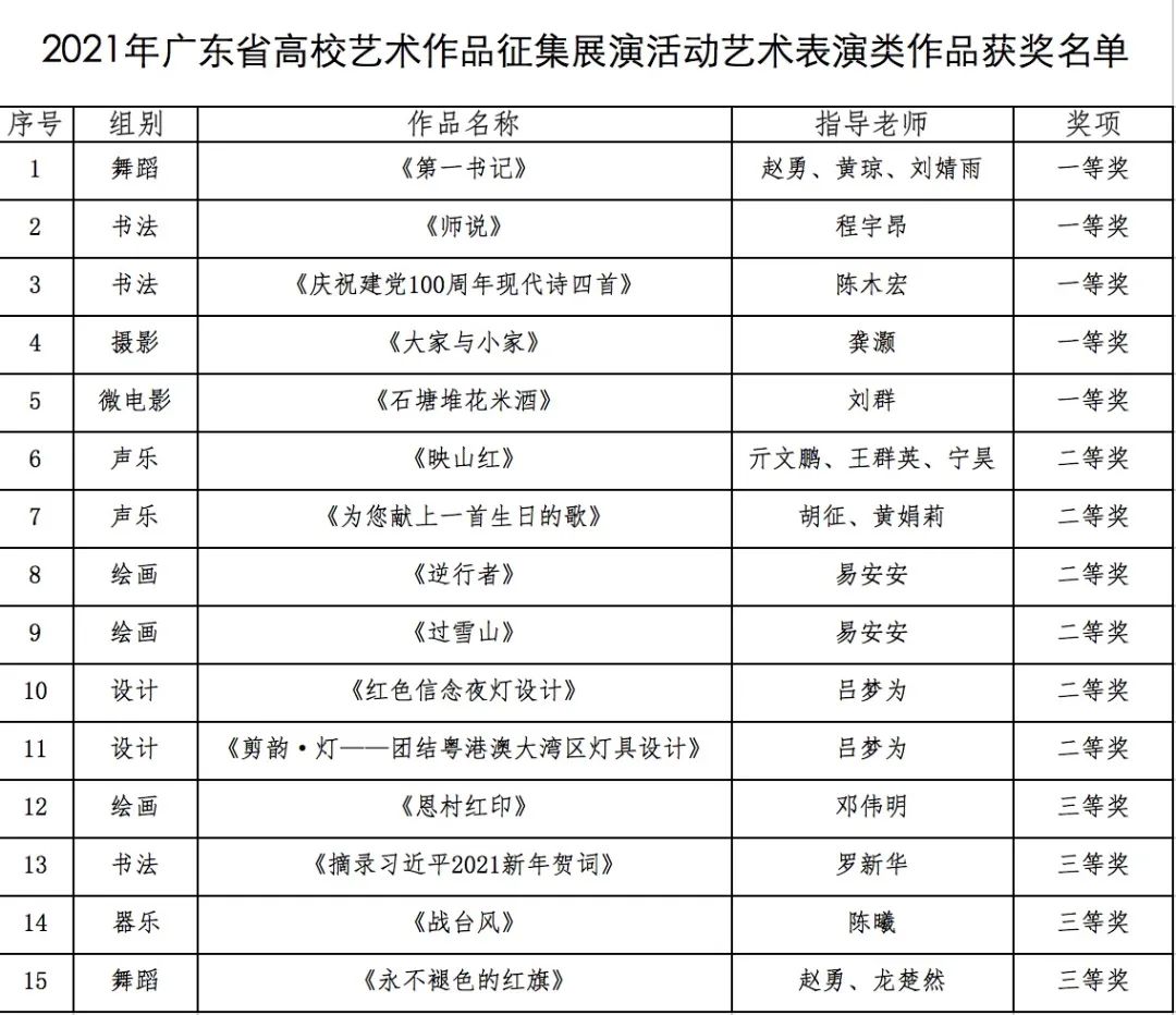 5个一等奖韶关学院师生作品闪耀广东省高校艺术作品展演活动