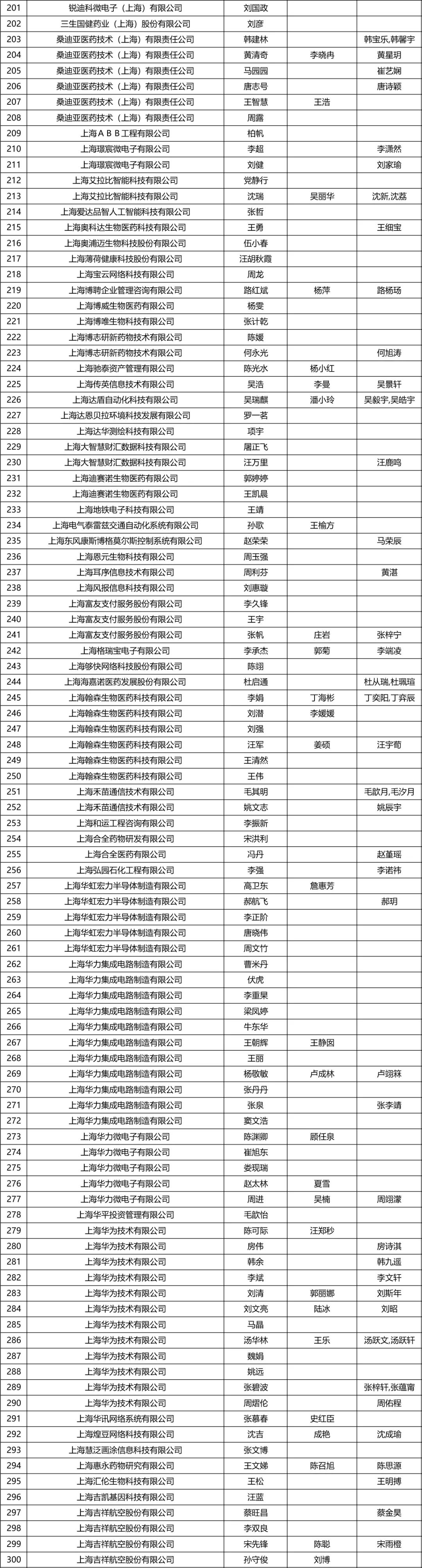 上海市引进人才申办本市常住户口浦东最新公示名单来了