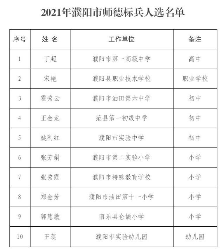 2021濮阳市师德标兵名单公示