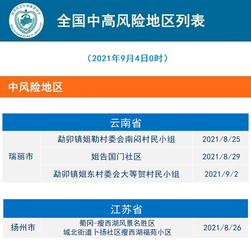 2021年9月4日金华市新冠肺炎疫情通报风险等级调整提示