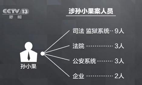 就这样,孙小果完成了"复活"的重要一步,刑期变成了有期徒刑20年.