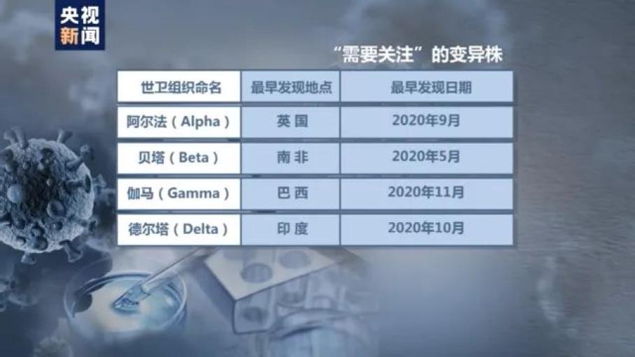 的贝塔(beta,巴西发现的伽马(gamma)以及印度发现的德尔塔(delta)