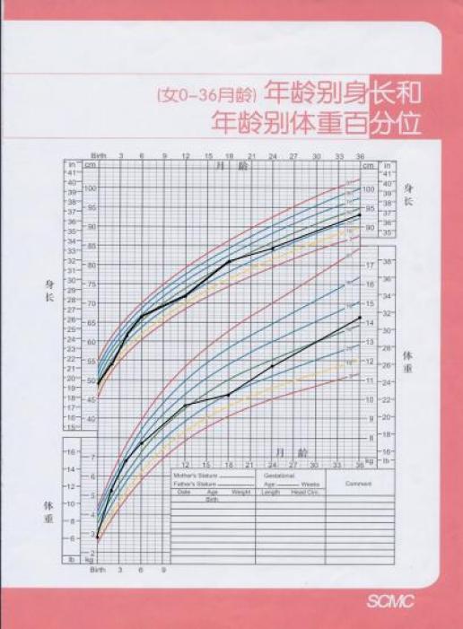 0至3岁儿童生长发育量表怎么用?_湃客_澎湃新闻-the paper