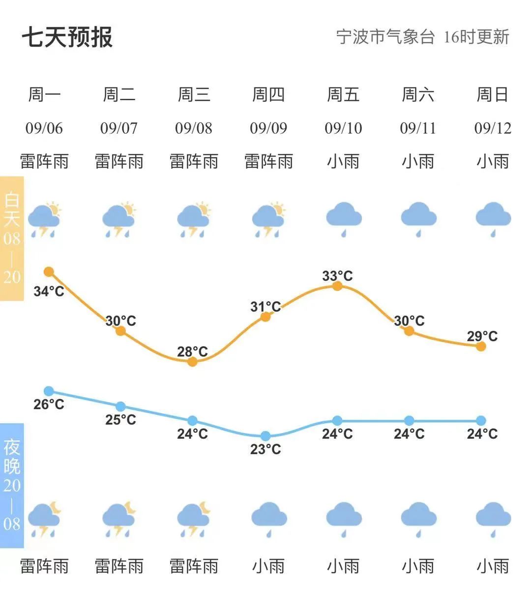 冷空气降雨未来宁波天气这样变化