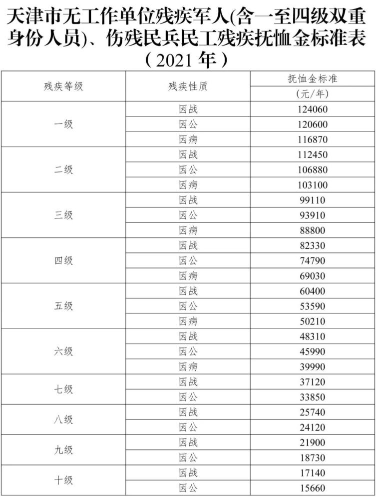 2021年起天津提高这些人员补助标准惠及家属