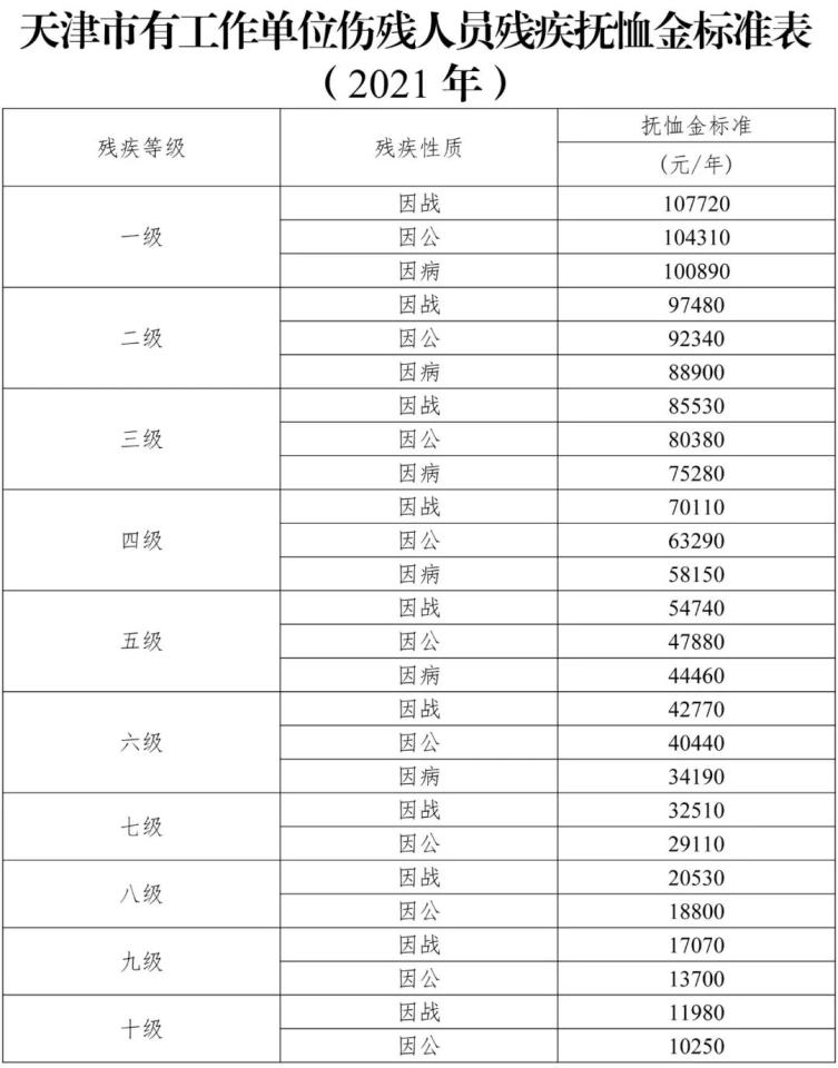 2021年起天津提高这些人员补助标准惠及家属