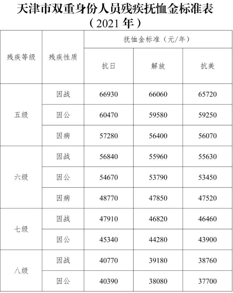 2021年起天津提高这些人员补助标准惠及家属