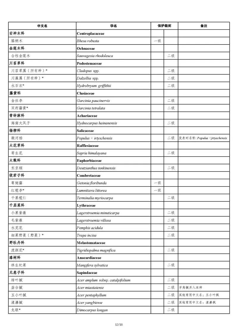 最新国家重点保护野生植物名录发布